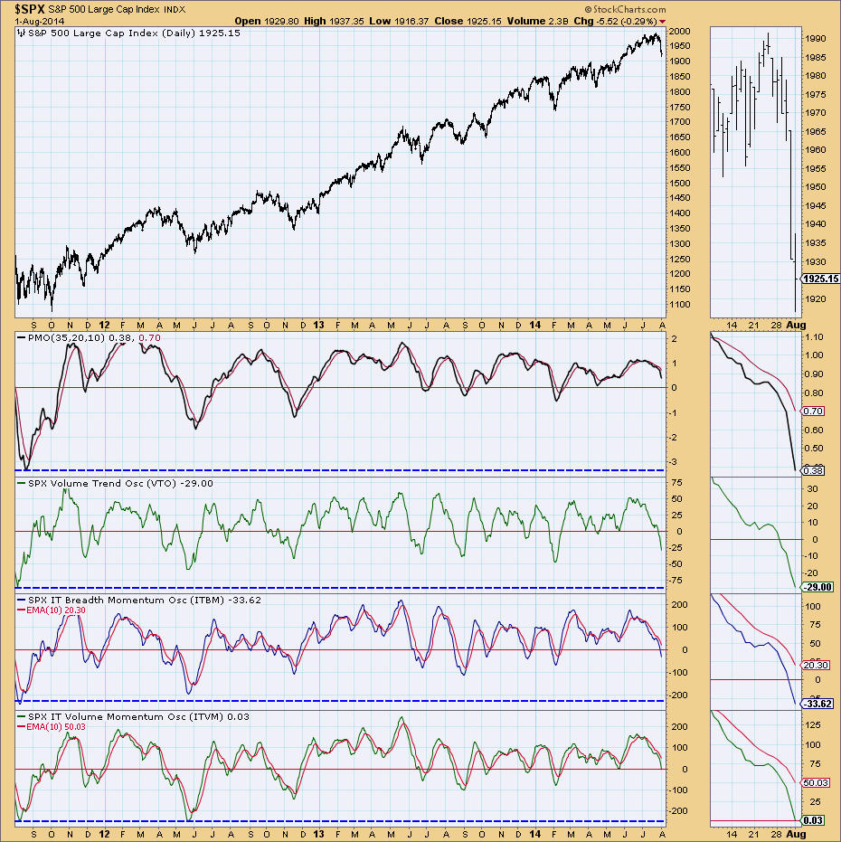 Indicators Oversold and Reaching Extremes