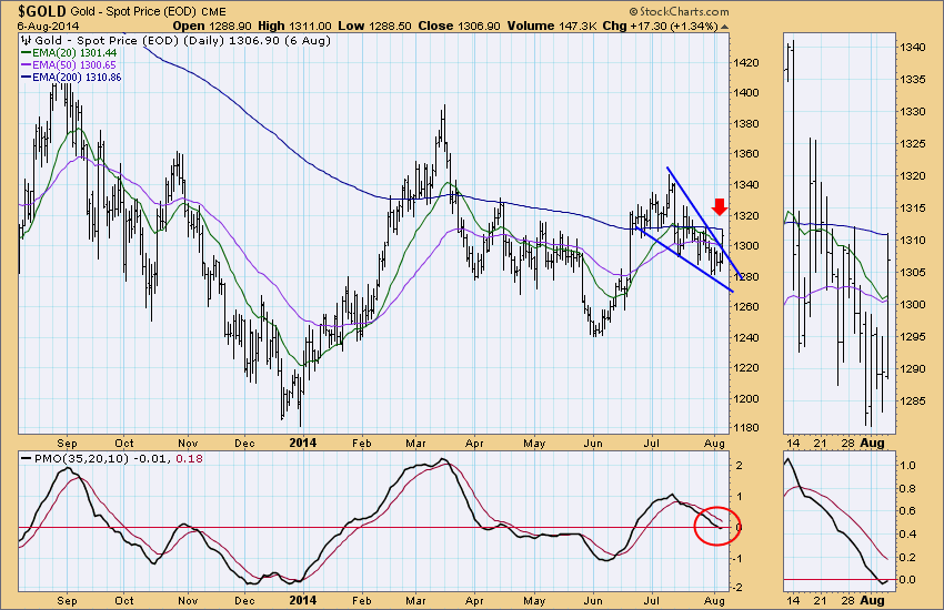 Gold Breaks Out From Falling Wedge