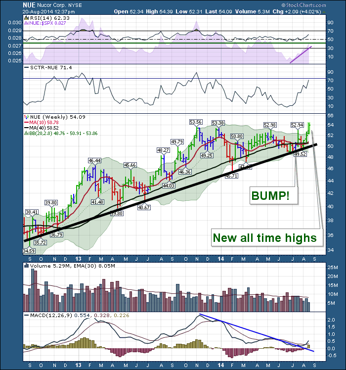 NuCor (NUE) Makes New All Time Highs Don't Ignore This Chart