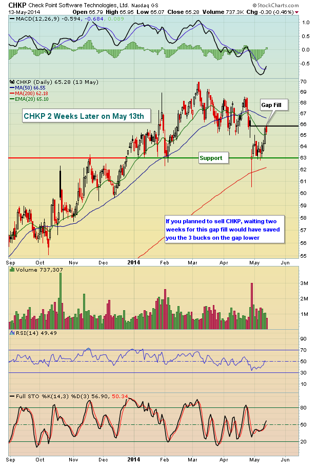 stocks with gaps to fill