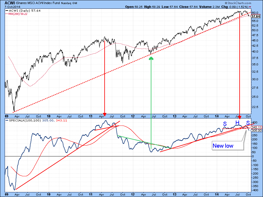 Stocks Break Down Against Bonds In A Major Way