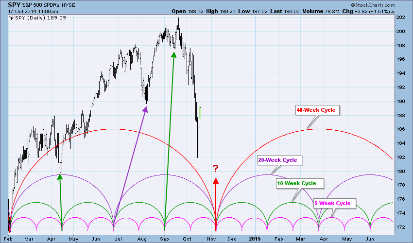 less rate cycle