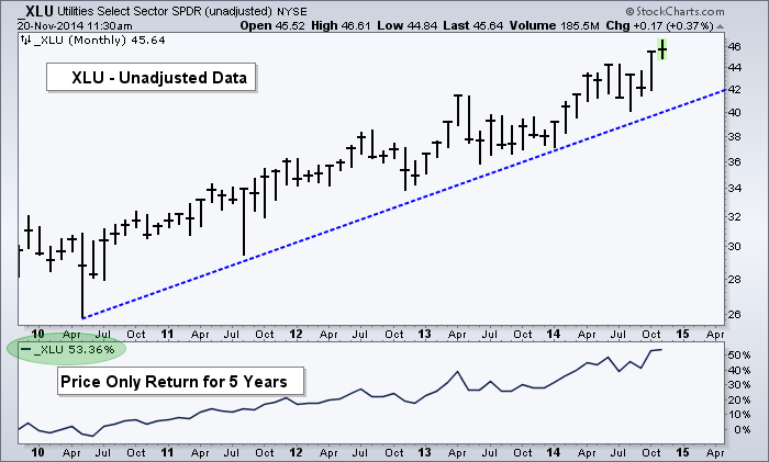 Unadjusted Stock Charts