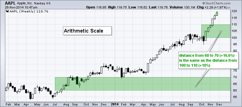 What Is The Difference Between A Logarithmic And Arithmetic Chart Mailbag 3449