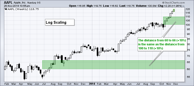 Log Scale Stock Charts