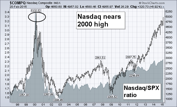 Nasdaq Nears Test of 2000 High | ChartWatchers | StockCharts.com