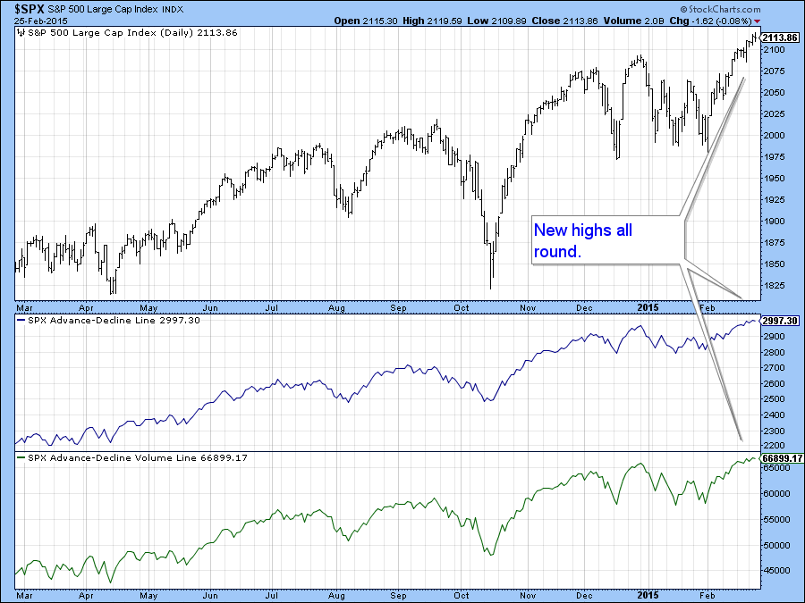 Equity Market Breakout is Broadly Based but Short-term Indicators are Becoming Overstretched