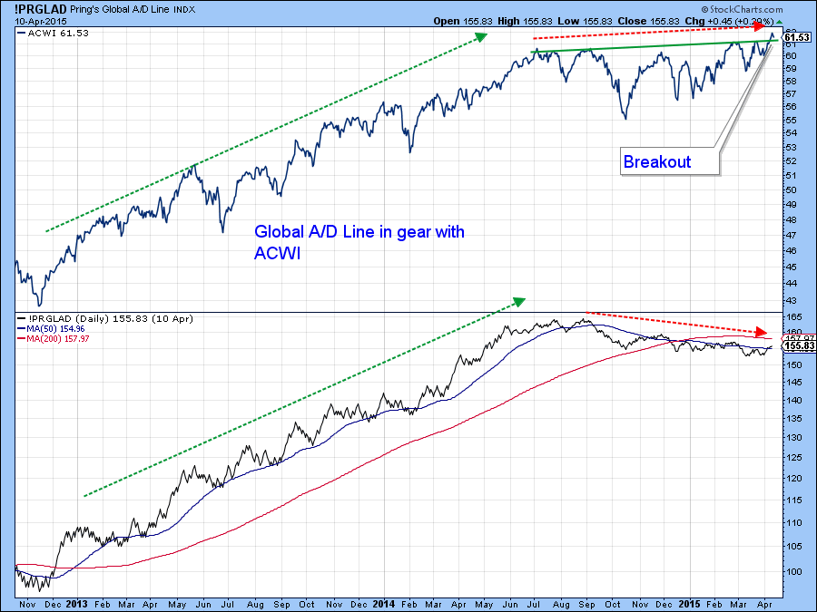 Global A/D Line Breaks above Key Resistance