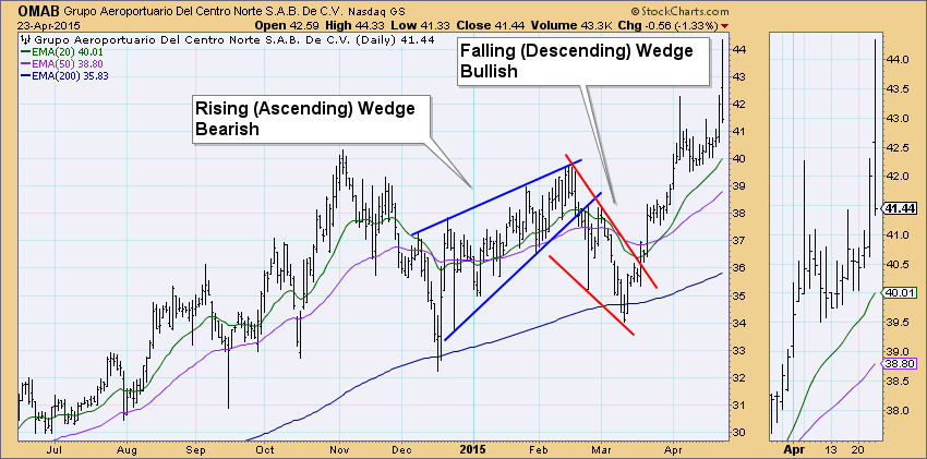 ascending vs descending wedge
