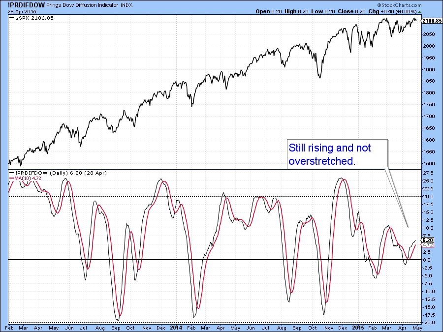 With Recent Breakouts Lacking Strong Conviction, "Sell in May?" Could Be A Legitimate Question