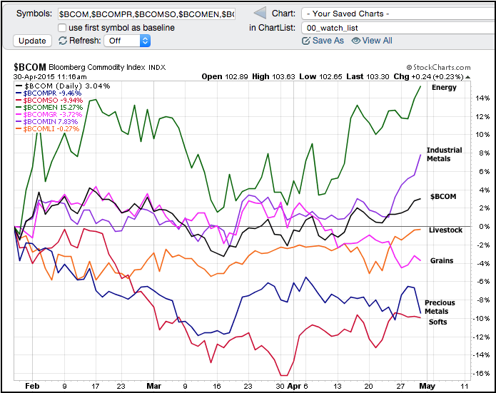 Crb Index Chart Bloomberg