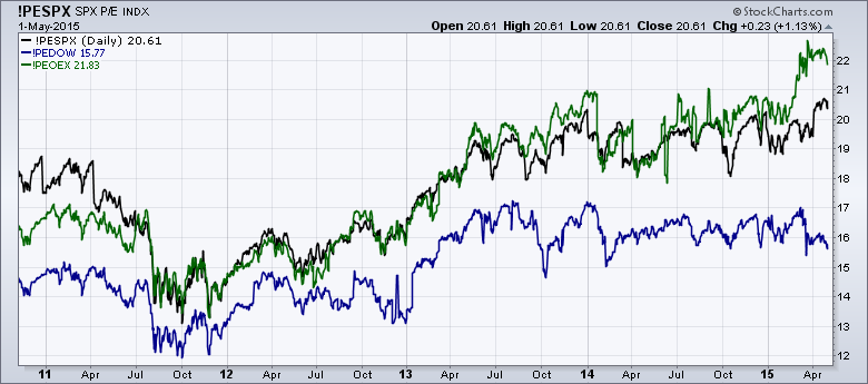 Dow 2015 Chart