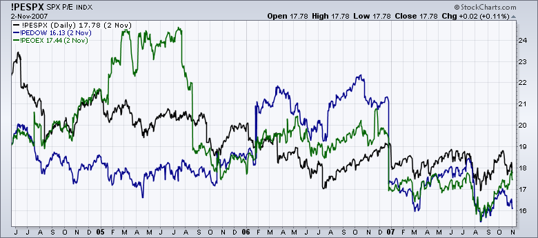 Dow Pe Ratio Chart
