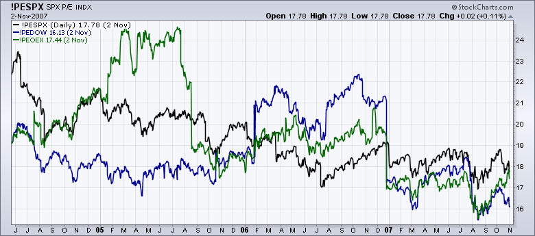 Historical Pe Chart