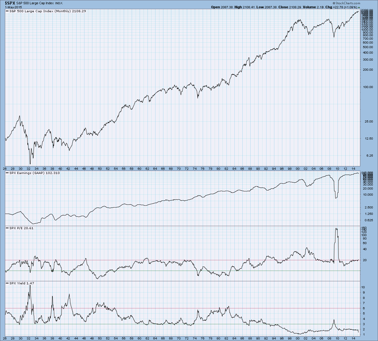 Dow Pe Ratio Chart