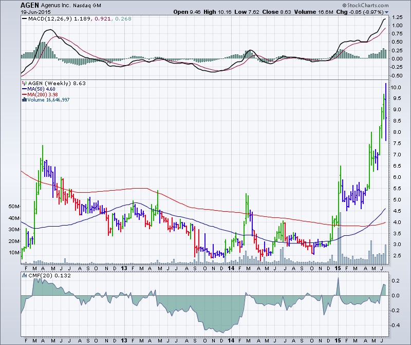 Custom Stock Charts