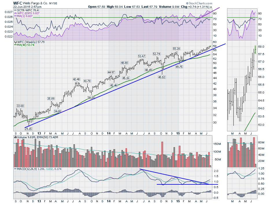 A Review Of Us Banking Stocks The Canadian Technician 9201