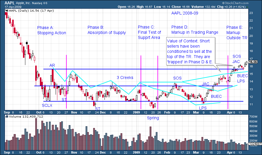 the wyckoff method charting the stock market