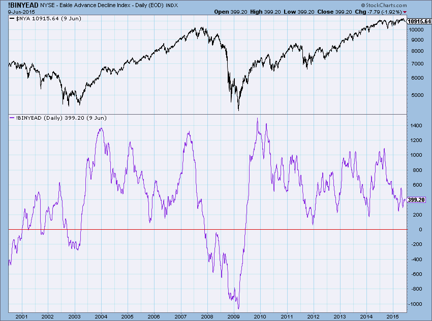 Advance Decline Line Chart 2015