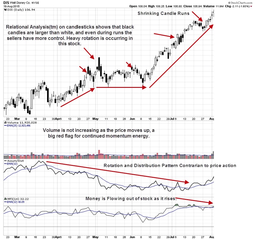 Gap Stock Chart