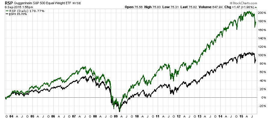 Spy Historical Chart