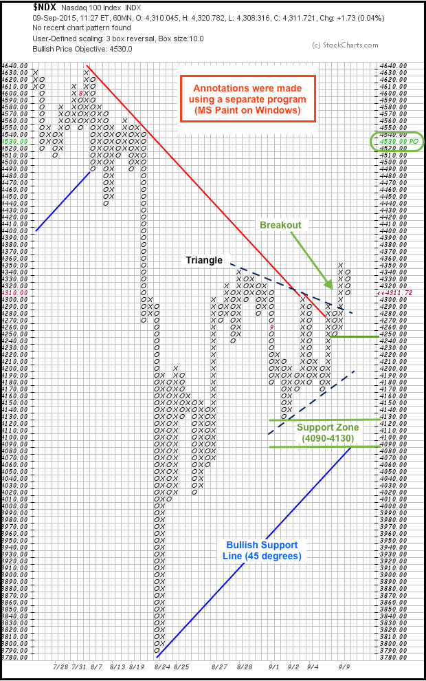 Point Figure Charts Free