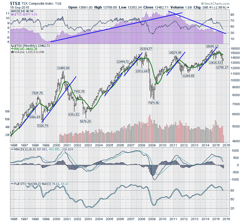 Canadian Stock Market (TSX) Webinar Highlights 20150915 The Canadian