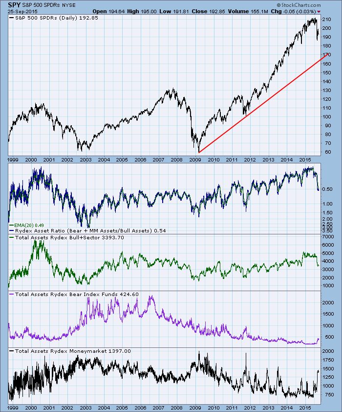 Rydex Ratio Charts