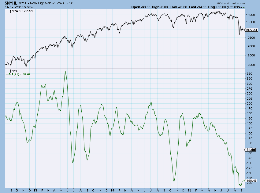 Norman Fosback High Low Logic Index Chart