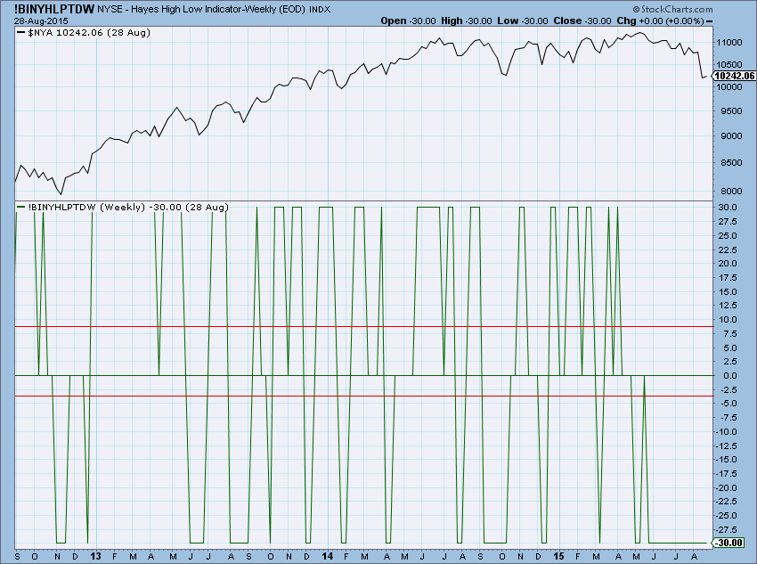 Norman Fosback High Low Logic Index Chart