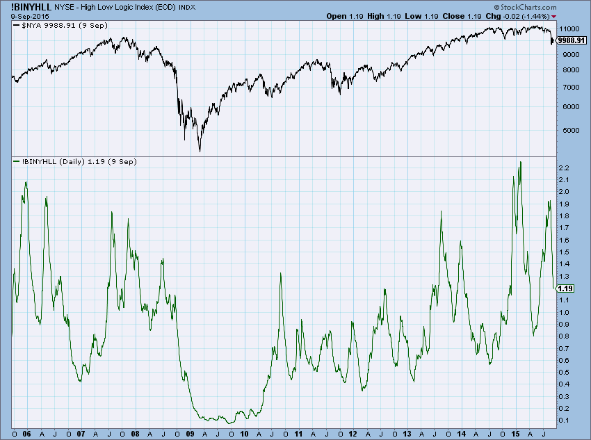 Norman Fosback High Low Logic Index Chart