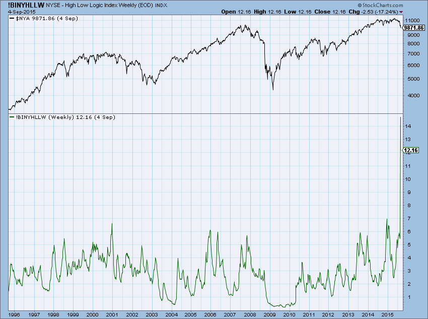 Norman Fosback High Low Logic Index Chart