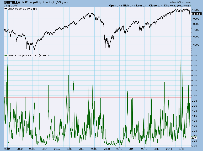 Norman Fosback High Low Logic Index Chart