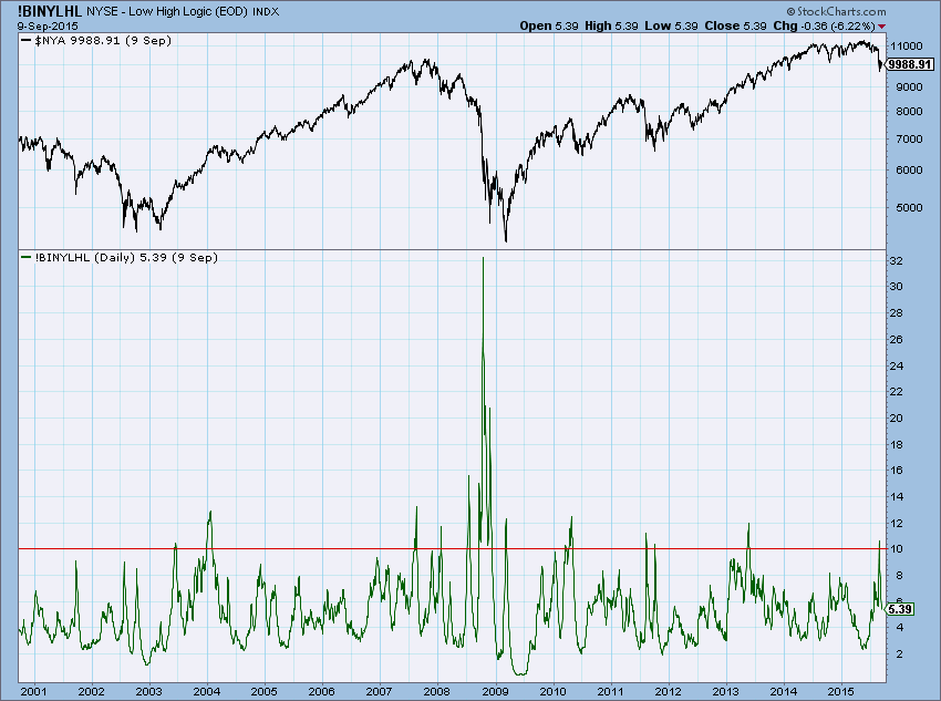 Norman Fosback High Low Logic Index Chart