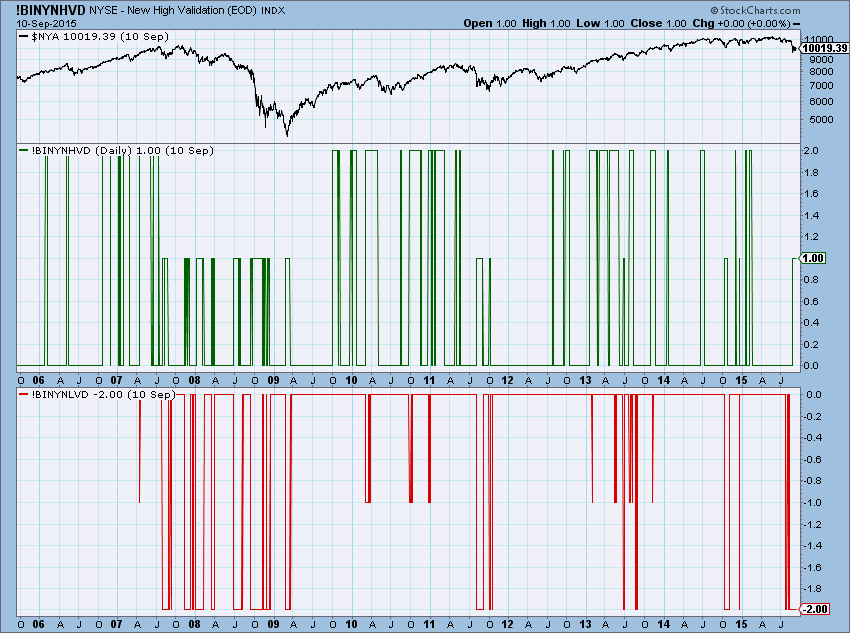 Norman Fosback High Low Logic Index Chart