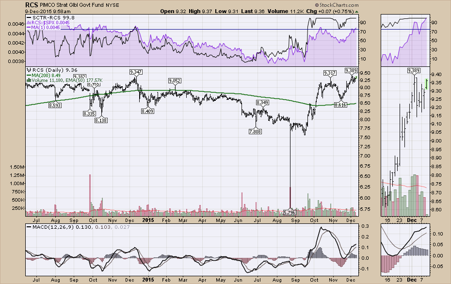 Govt Etf Stock