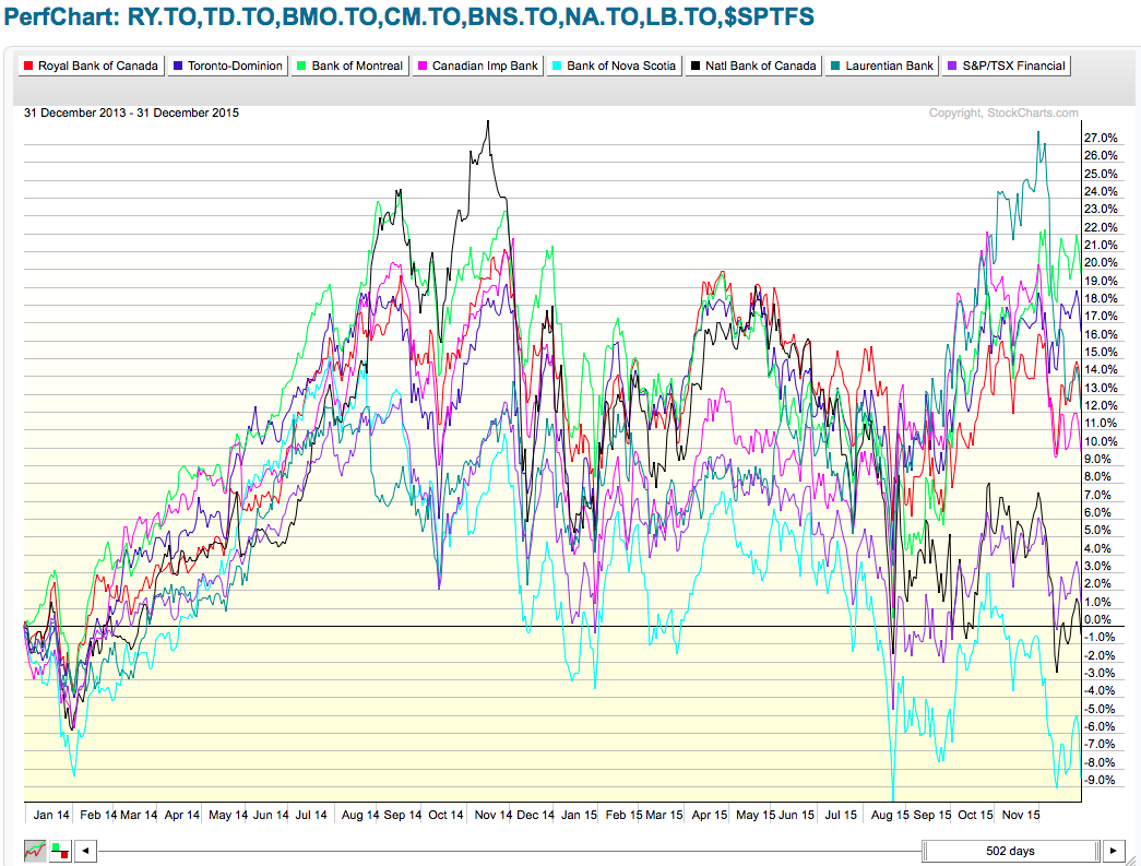 Reviewing The Year 2015 On The Canadian Stock Market | The Canadian