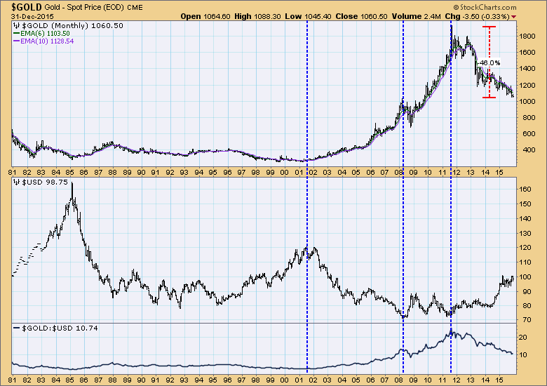 gold-versus-the-dollar-long-term-decisionpoint-stockcharts