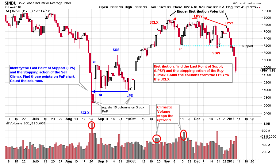 Point And Figure Chart Analysis