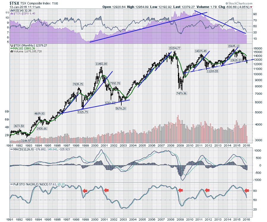 Finding Rising Stocks In Canada's Bear Trend The Canadian Technician