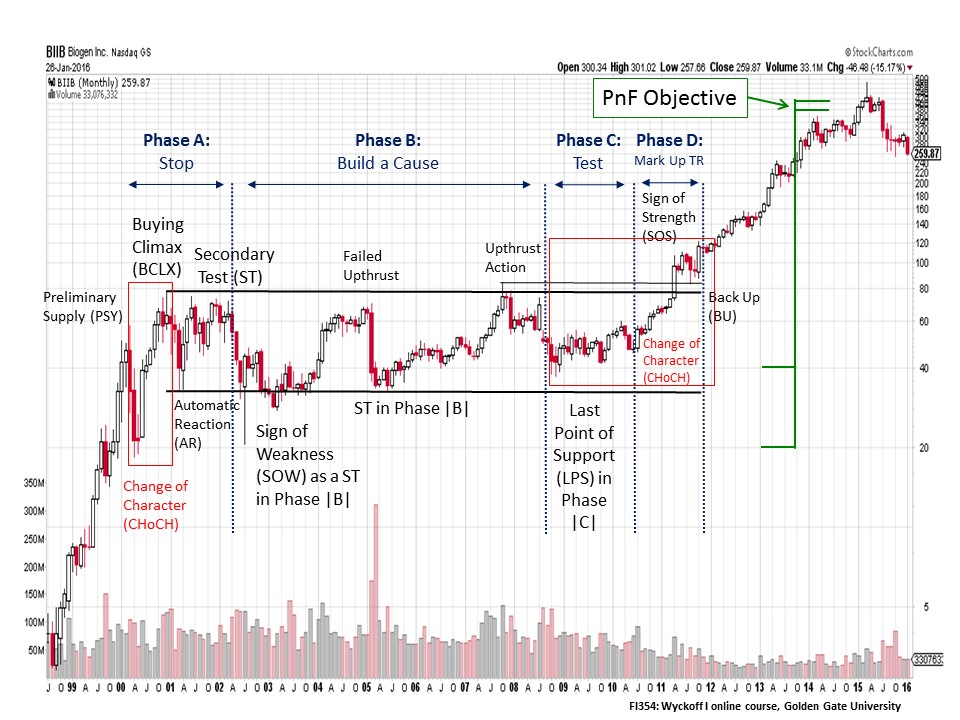 Point And Figure Charts Online