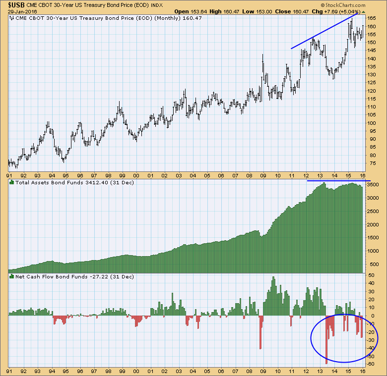 Fund Performance Chart