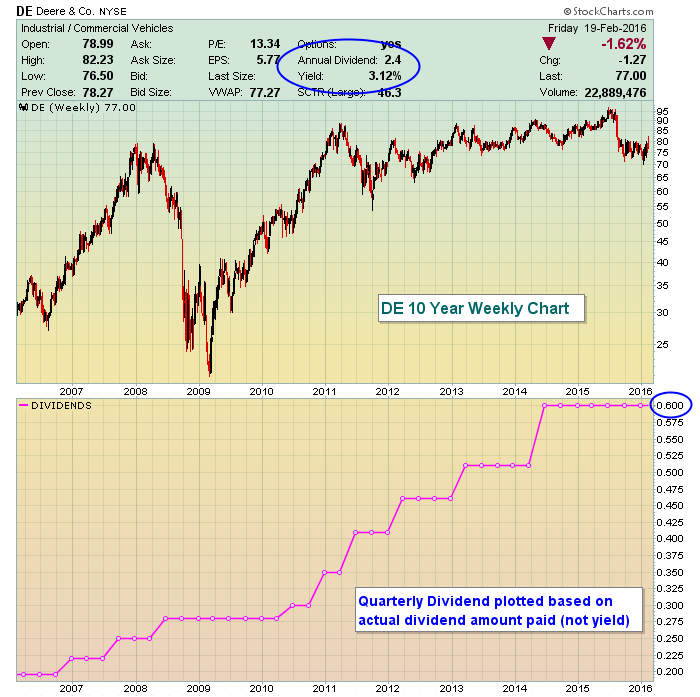 Plotting Dividends On A Sharp Chart Don't Ignore This Chart