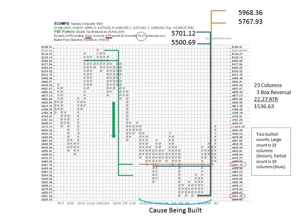 Point And Figure Chart Intraday