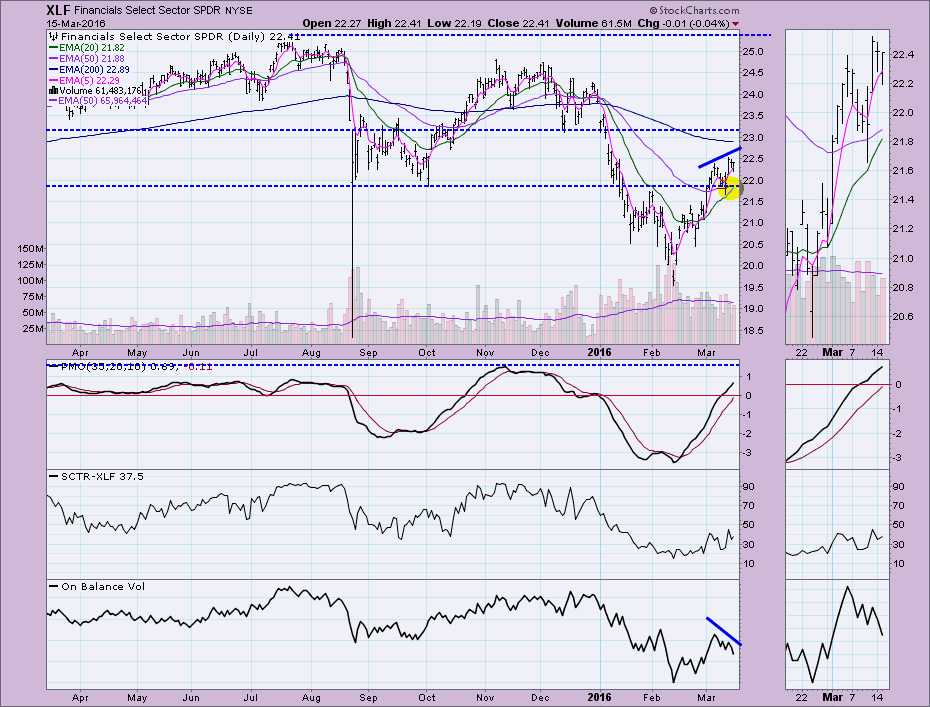 Financial Sector Lagging - Review of Deutsche Bank (DB ...