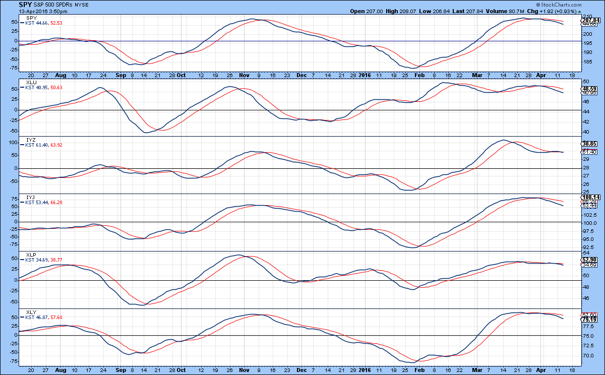 Which Sectors To Hold And Which Ones To Fold?