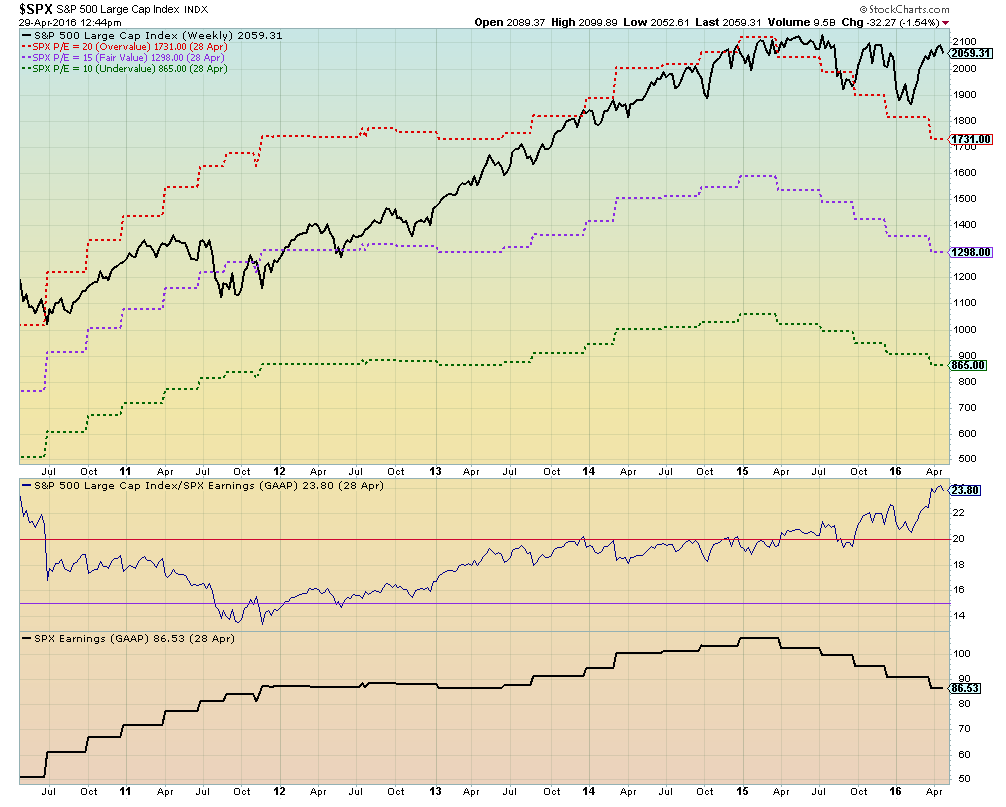 S And P Chart 100 Years