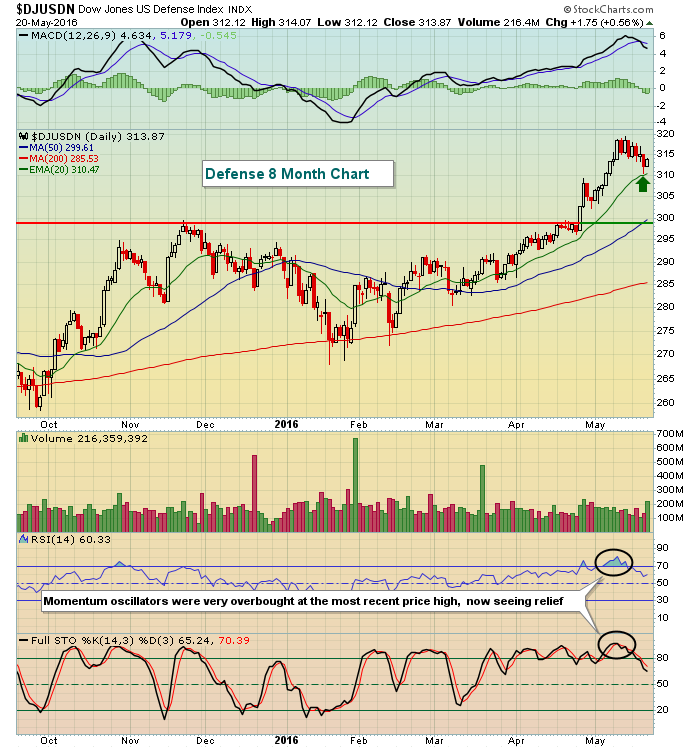 Defense Stocks Remain A Must Own ChartWatchers