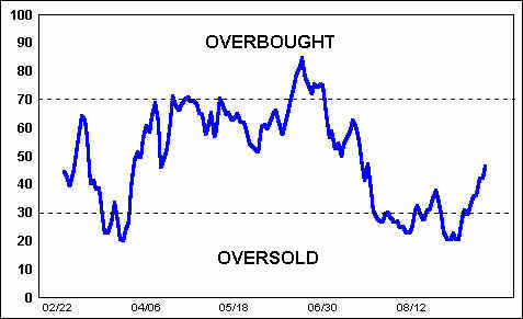 What is overbought and oversold in forex
