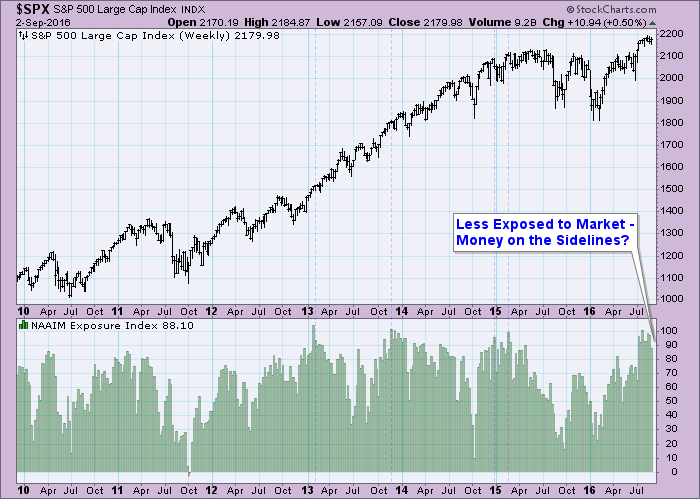 Cash On The Sidelines Chart